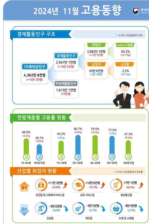 (종합) 11월 취업자수 전년비 +12.3만명 , 한 달 만에 10만명 상회...실업률 2.2%로 석 달 만에 하락