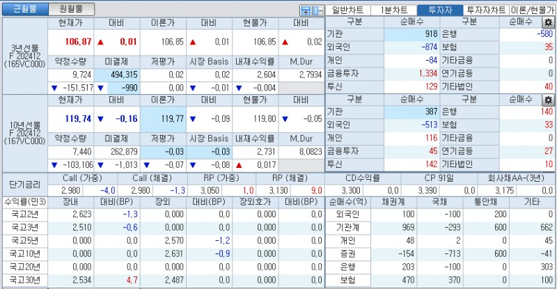 자료: 국고채 금리와 국채선물 가격의 오전 9시 11분 현재 상황...출처: 코스콤 CHECK