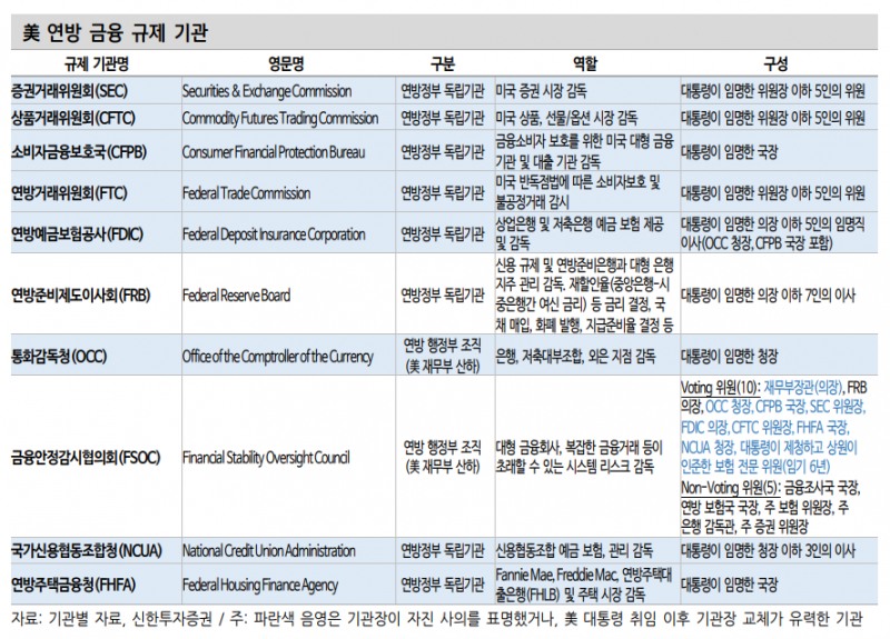 트럼프, 바이든 정부서 규제 강화한 금융정책 수장들 대대적 교체할 것 - 신한證