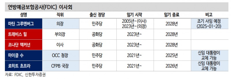 트럼프, 바이든 정부서 규제 강화한 금융정책 수장들 대대적 교체할 것 - 신한證