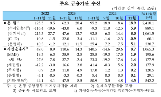 (종합) 11월중 은행 가계대출 1.9조원 증가...증가규모 상당 폭 축소해 지난 4월 이후 최저치 - 한은
