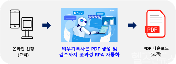 의무기록 온라인 사본발급 RPA 자동화 프로세스 (삼성서울병원 제공)