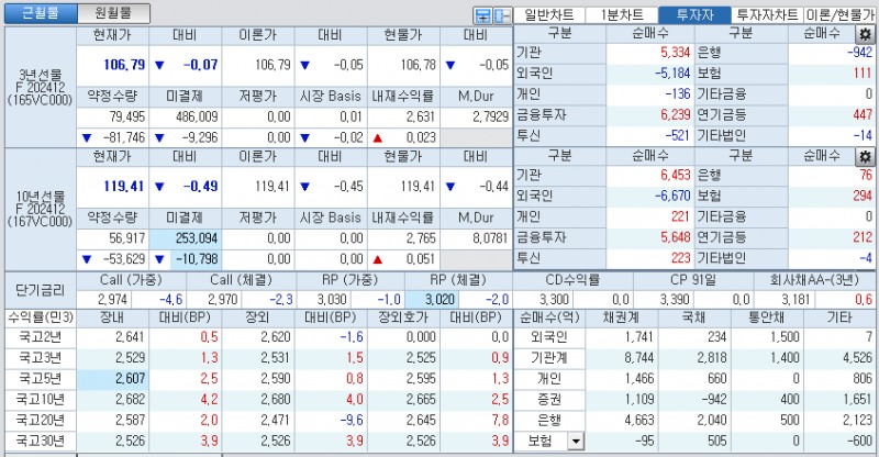 자료: 국고채 금리와 국채선물 가격의 오후 1시 22분 현재 상황...출처: 코스콤 CHECK
