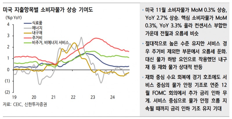 미국 CPI, 양호한 경기에도 물가 상승 제한 - 신한證