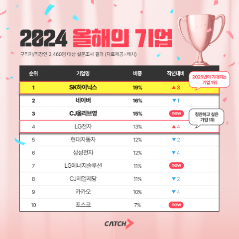 구직자가 선정한 2024년 올해의 기업 1위는?