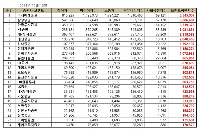 미래에셋증권, 증권사 브랜드평판 2024년 12월...1위