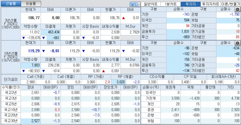 자료: 국고채 금리와 국채선물 가격의 오전 9시 10분 현재 상황...출처: 코스콤 CHECK