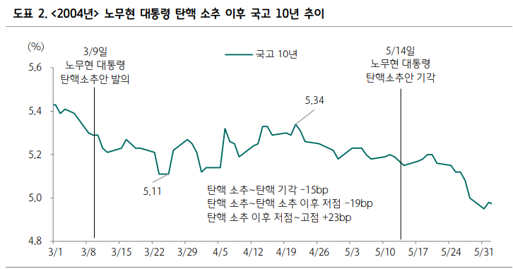 과거 두 차례 탄핵 정국과 지금의 금리 움직임 비교할 때 시사점은... - 하나證