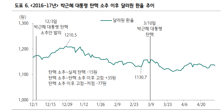 과거 두 차례 탄핵 정국과 지금의 금리 움직임 비교할 때 시사점은... - 하나證