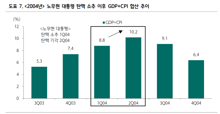 과거 두 차례 탄핵 정국과 지금의 금리 움직임 비교할 때 시사점은... - 하나證