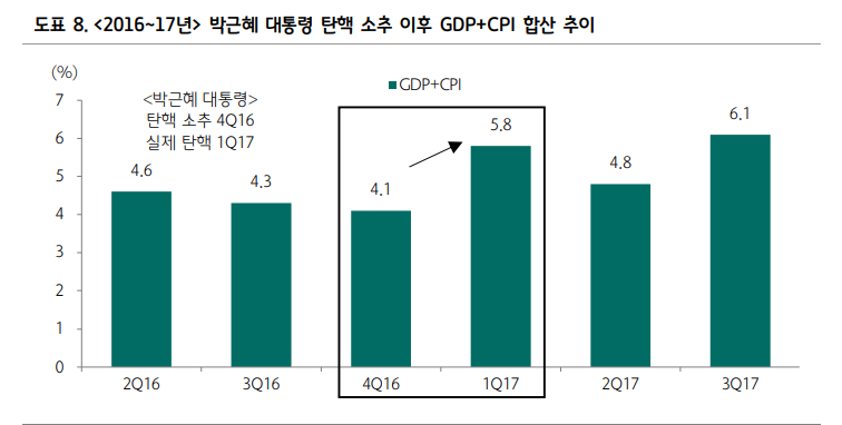 과거 두 차례 탄핵 정국과 지금의 금리 움직임 비교할 때 시사점은... - 하나證