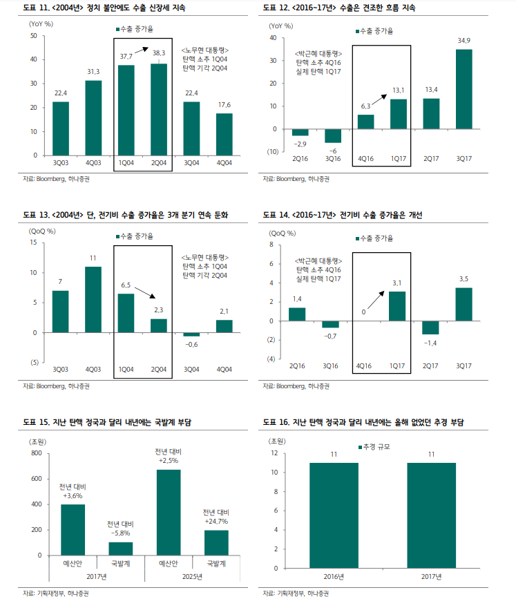 과거 두 차례 탄핵 정국과 지금의 금리 움직임 비교할 때 시사점은... - 하나證