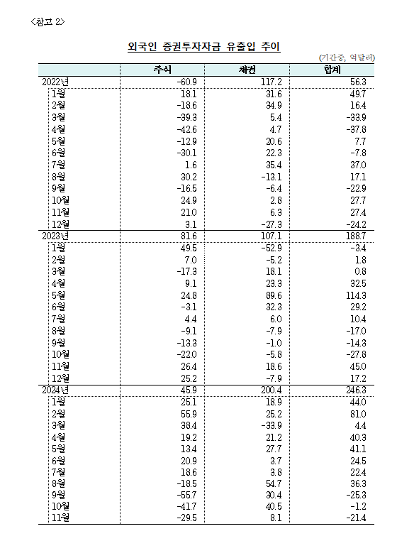 (상보) 11월 외인 주식투자 29.5억달러 순유출...4개월 연속 순유출 - 한은