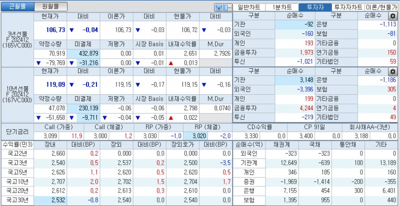 자료: 국고채 금리와 국채선물 가격의 오전 10시 42분 현재 상황...출처: 코스콤 CHECK