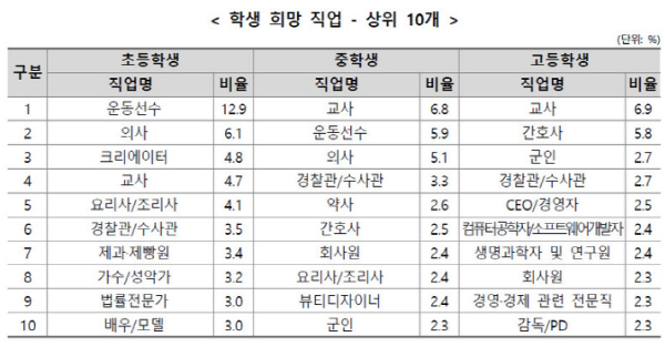 ‘2024년 초·중등 진로교육 현황조사’에 따른 학생 희망 직업 상위 10개 (출처 교육부·한국직업능력연구원)