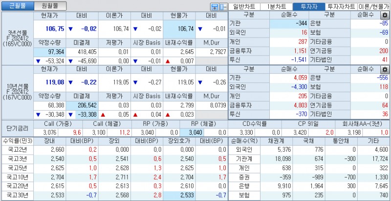 자료: 국고채 금리와 국채선물 가격의 오후 1시 20분 현재 상황...출처: 코스콤 CHECK