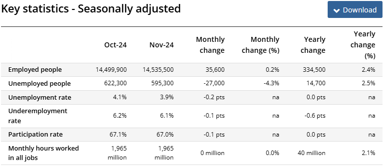 (상보) 호주 11월 실업률 3.9%로 예상(4.2%)보다 양호