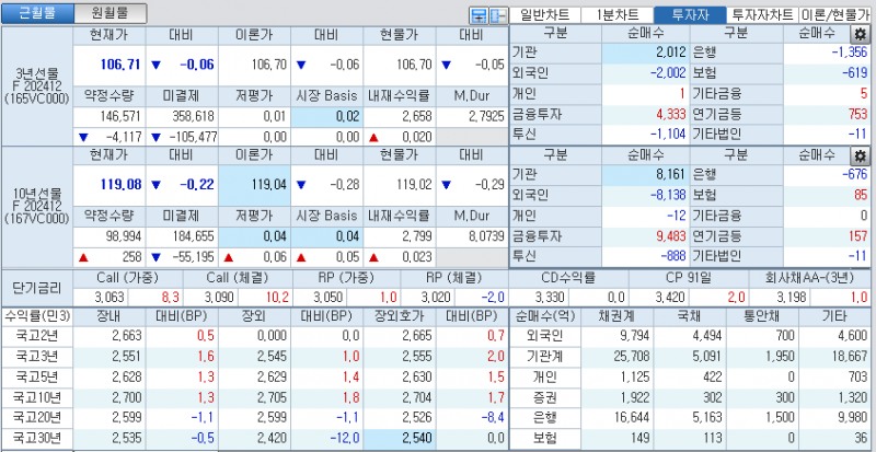 자료: 국고채 금리와 국채선물 가격의 오후 3시 45분 현재 상황...출처: 코스콤 CHECK