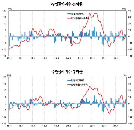 11월 수입물가 전년비 3% 올라 석 달 만에 상승 전환...순상품교역조건 17개월 연속 상승 - 한은