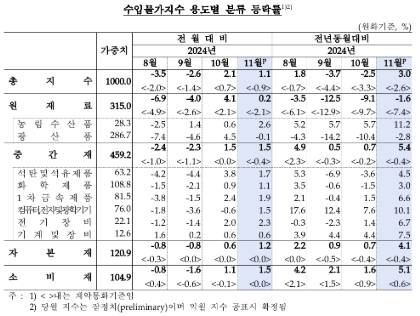 11월 수입물가 전년비 3% 올라 석 달 만에 상승 전환...순상품교역조건 17개월 연속 상승 - 한은