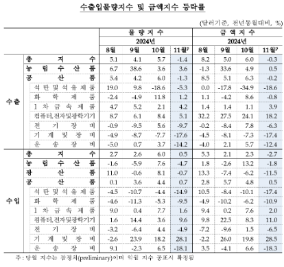 11월 수입물가 전년비 3% 올라 석 달 만에 상승 전환...순상품교역조건 17개월 연속 상승 - 한은