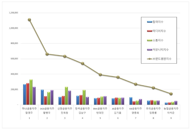 하나금융지주 함영주 회장, 금융지주 CEO 브랜드평판 12월 1위