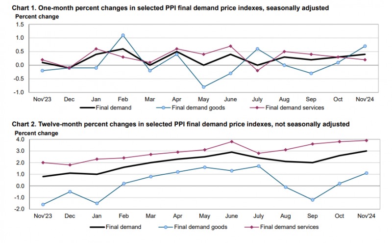 (상보) 미 11월 PPI 전월비 0.4% 올라 예상(+0.2%) 상회