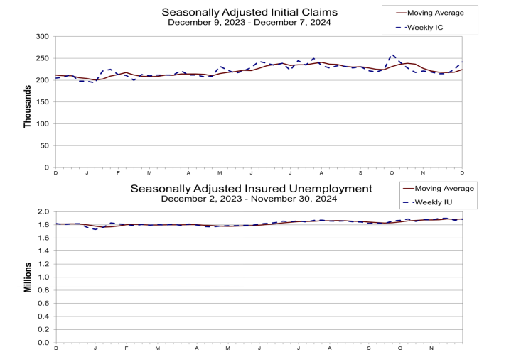 (상보) 미 주간 신규실업 24만2천명으로 예상(22만명) 상회