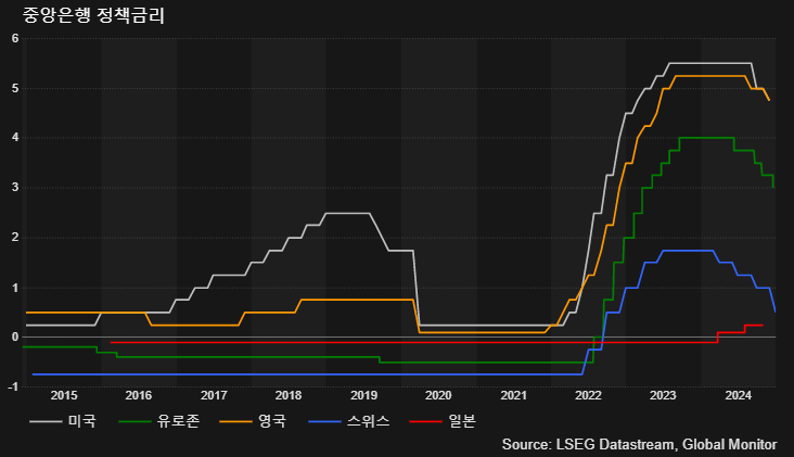 (LSEG, 글로벌모니터)