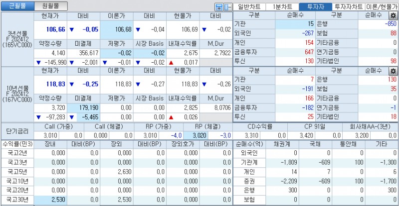 자료: 국고채 금리와 국채선물 가격의 오전 9시 5분 현재 상황...출처: 코스콤 CHECK