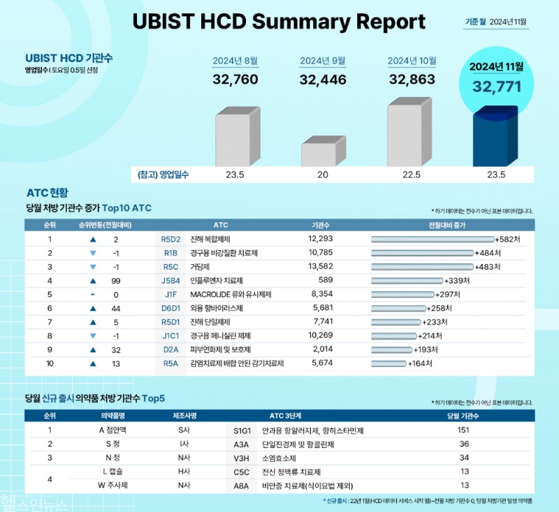 유비케어 ‘UBIST HCD’ 11월 서머리 리포트 (유비케어 제공)