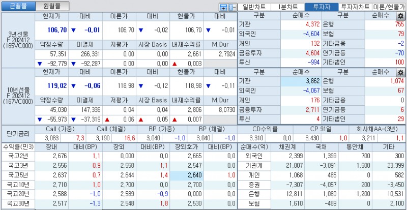 자료: 국고채 금리와 국채선물 가격의 오후 1시 23분 현재 상황...출처: 코스콤 CHECK