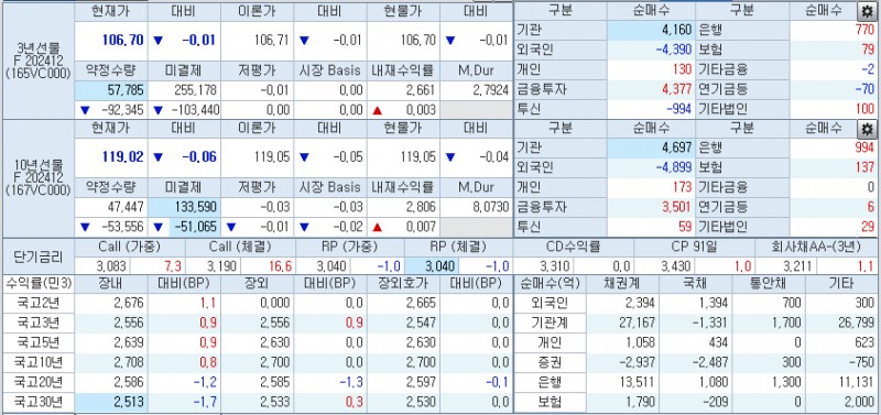 사진: 1시37분 현재 국고채 금리와 국채선물, 출처: 코스콤 CHECK