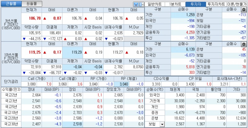 자료: 국고채 금리와 국채선물 가격의 오후 3시 45분 현재 상황...출처: 코스콤 CHECK