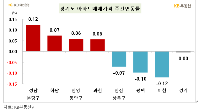 KB기준 서울아파트 매매가격 한주간 0.04% 올라 상승폭 축소...전셋값은 0.06% 상승