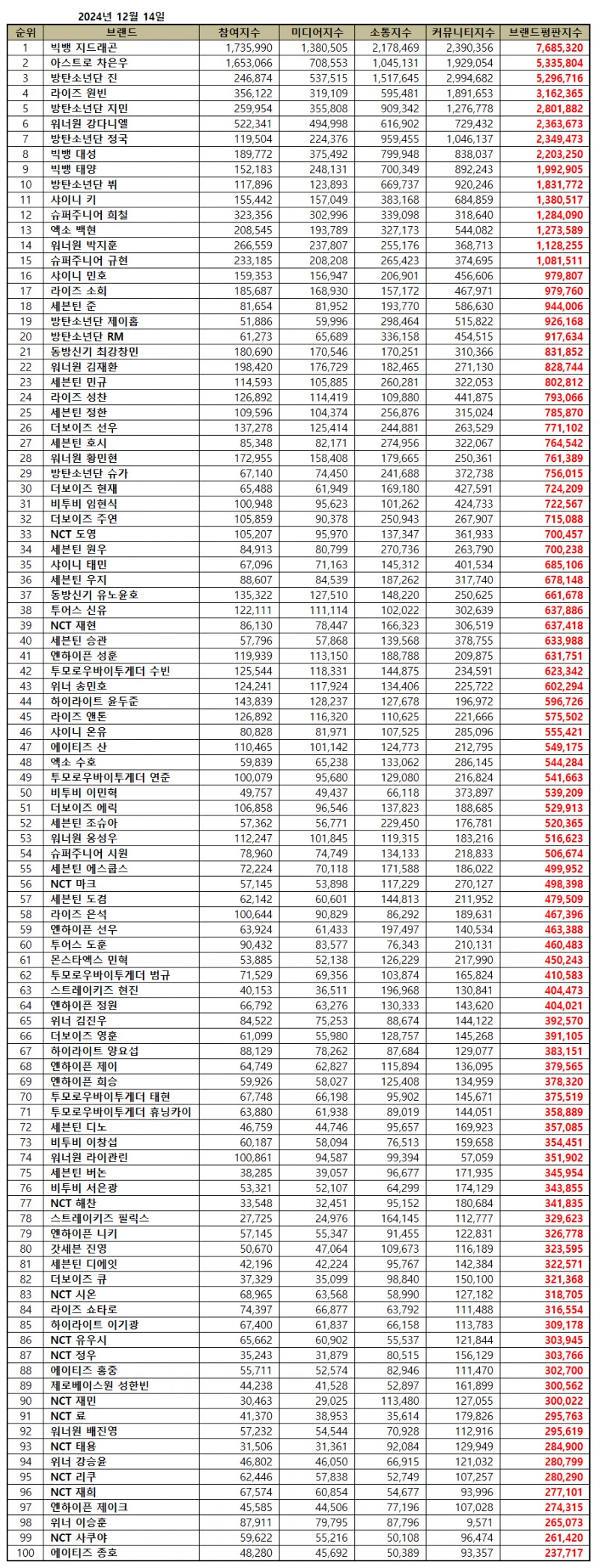 빅뱅 지드래곤, 보이그룹 개인 브랜드평판 12월...1위