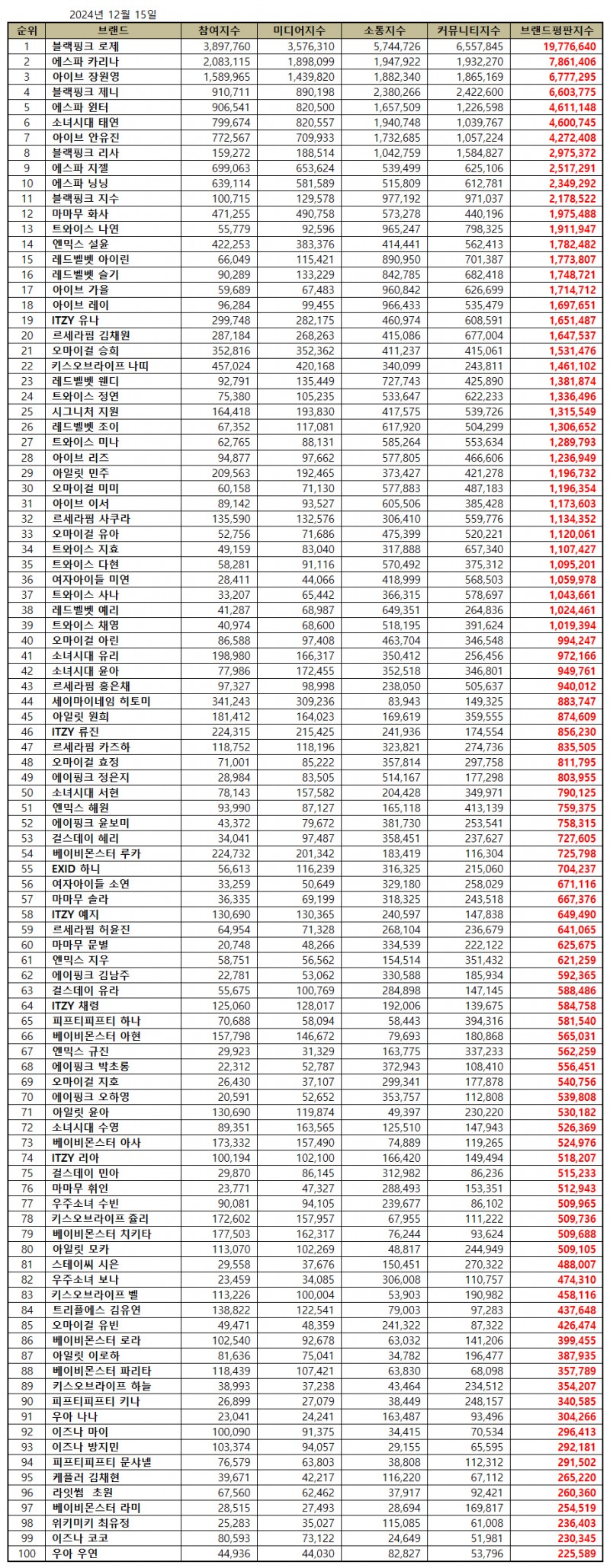 블랙핑크 로제, 걸그룹 개인 브랜드평판 2024년 12월...1위
