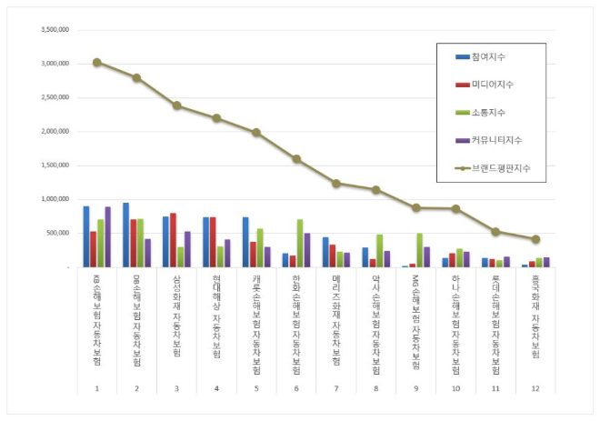 KB손해보험, 자동차보험 브랜드평판 12월 1위…DB손보·삼성화재 순