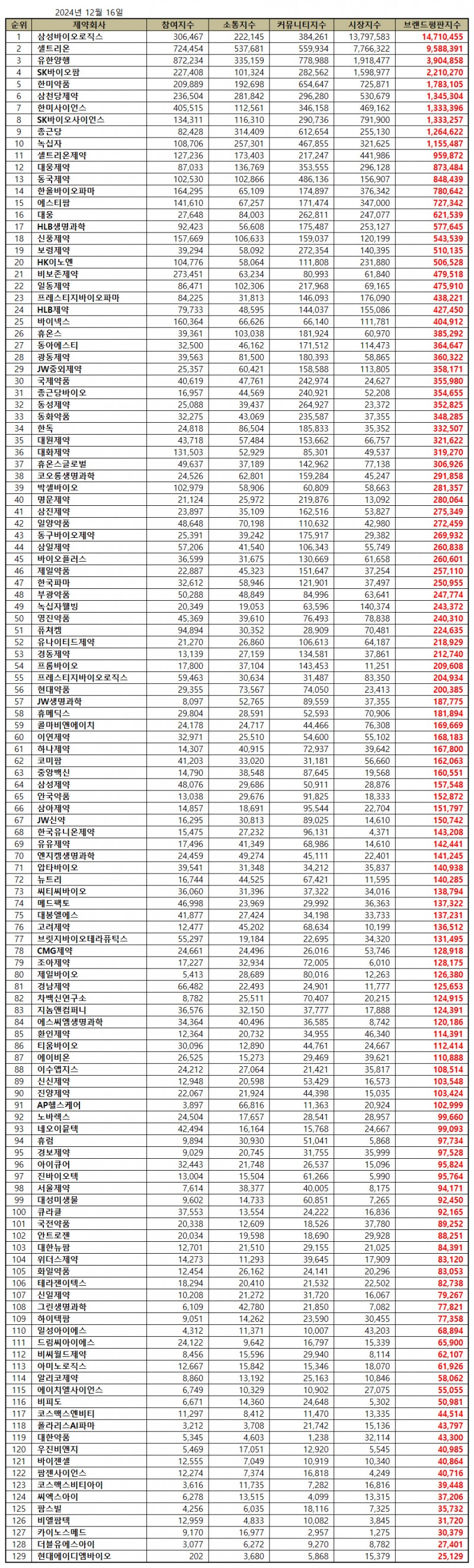 삼성바이오로직스, 제약 상장기업 브랜드평판 12월...1위