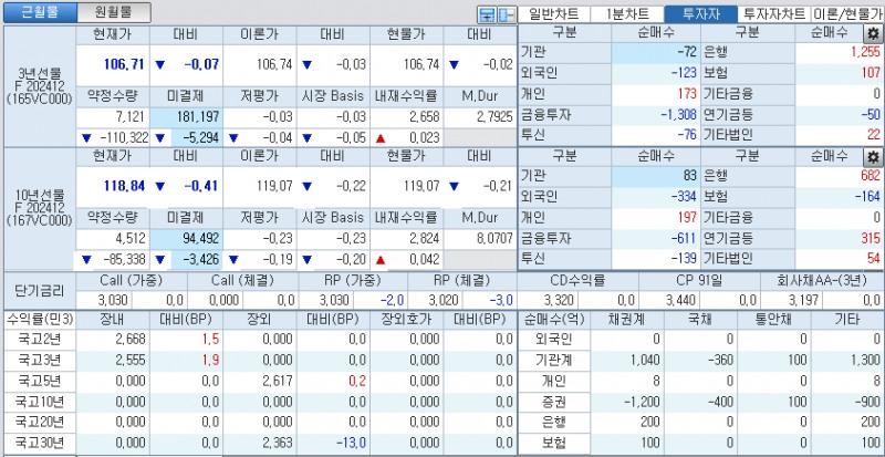 자료: 국고채 금리와 국채선물 가격의 오전 9시6분 현재 상황...출처: 코스콤 CHECK