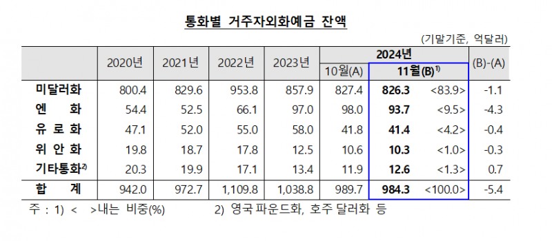 11월 외화예금 984.3억달러로 전월비 5.4억달러↓...2개월 연속 감소 - 한은