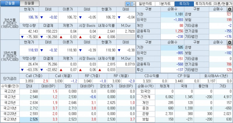자료: 국고채 금리와 국채선물 가격의 오전 10시 42분 현재 상황...출처: 코스콤 CHECK