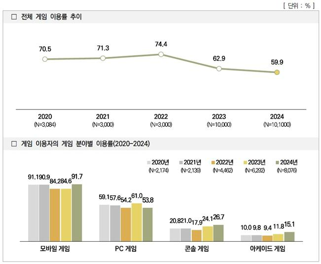 '2024 게임 이용자 실태조사' 5개년 게임 이용률 비교(제공=한국콘텐츠진흥원).