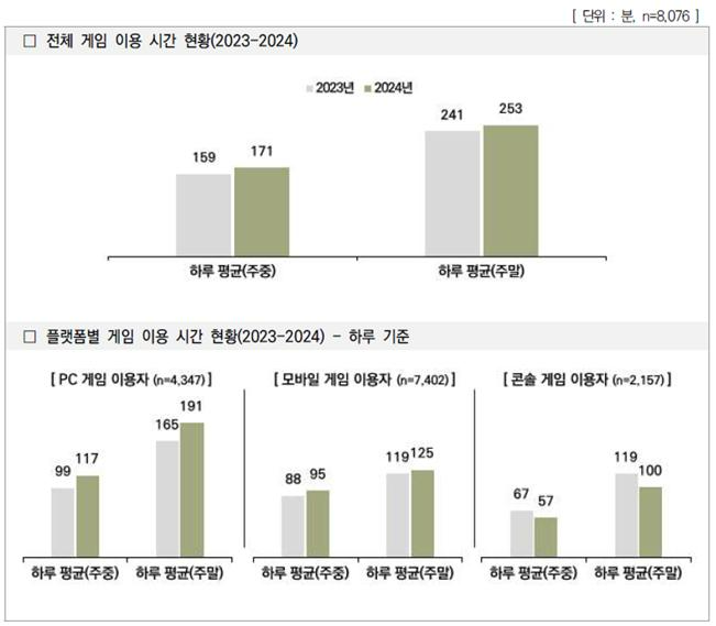 '2024 게임 이용자 실태조사' 게임 이용 시간 비교(제공=한국콘텐츠진흥원).