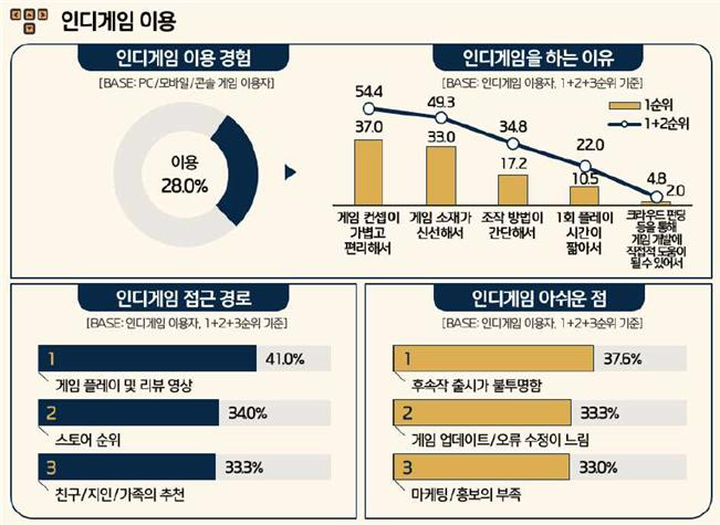 '2024 게임 이용자 실태조사' 인디게임 이용 현황(제공=한국콘텐츠진흥원).