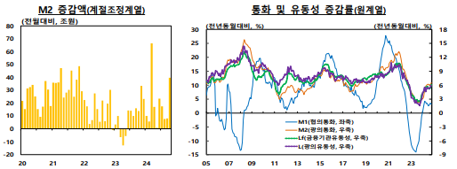 10월 시중통화량 전년비 6.5% 증가해 2022년 10월 이후 최고...전월비 상승세도 확대 - 한은