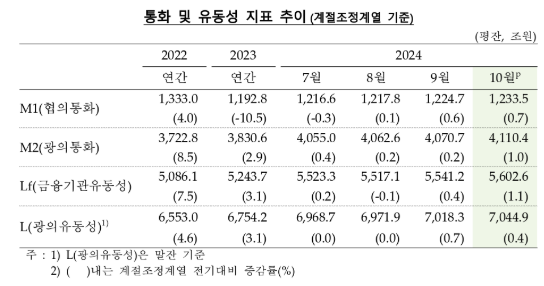 10월 시중통화량 전년비 6.5% 증가해 2022년 10월 이후 최고...전월비 상승세도 확대 - 한은