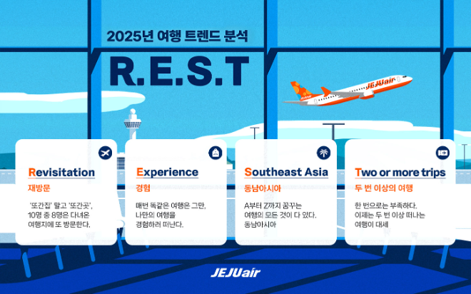 제주항공이 2025년 여행 트렌드 키워드로 'R.E.S.T'를 제시했다. ⓒ 제주항공