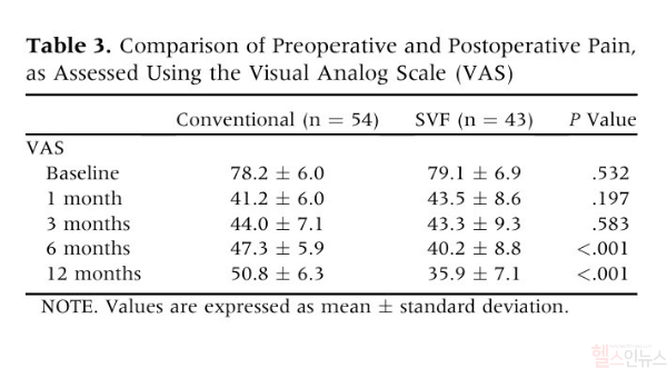 수술 전과 수술 후 1년 사이 VAS(시각 아날로그 척도)를 사용해 두 환자군의 통증 점수 비교표. (연세사랑병원 제공)