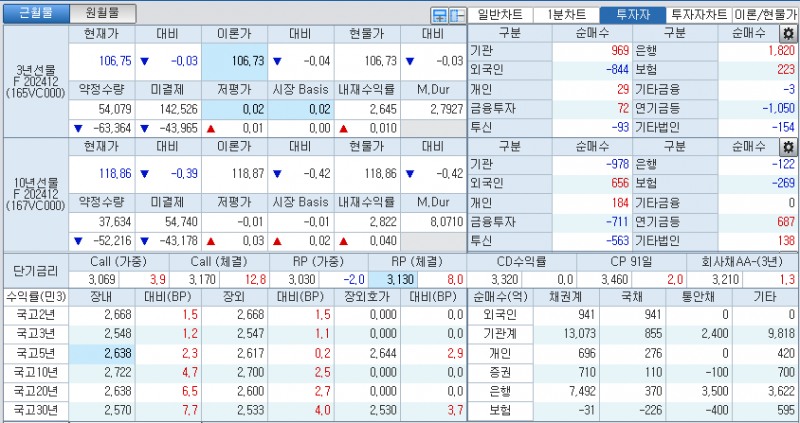 자료: 국고채 금리와 국채선물 가격의 오후 1시 27분 현재 상황...출처: 코스콤 CHECK